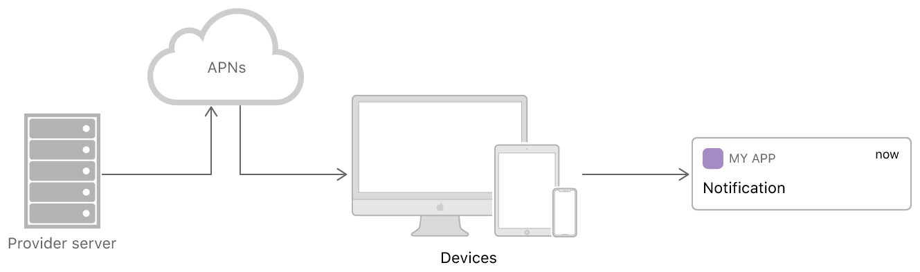 通知推送示意图